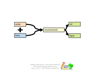 Colegio Senda Nueva – Prof. Natalia Cubillos B. 
http://www.colegiosendanueva.com 
Chile – ( 56-2 ) – 22 77 24 81 / 8- 493 97 47 
acido 
base 
neutralización 
sal 
agua 
