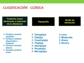 Trastorno motor
dominante y extensión
de la afectación
Grado de
afectación
Topografía
❖ Tetraplejia
❖ Diplejía
❖ Cuadriplejia
❖ Triplejia
❖ Hemiplejia
❖ Paraplejia
❖ Monoplejia
❖ Parálisis cerebral
espástica
❖ Parálisis cerebral
disquinética –
distónica
❖ Parálisis cerebral
atáxica
❖ Parálisis cerebral
mixta
❖ Leve
❖ Moderada
❖ Grave
❖ Severa
CLASIFICACIÓN CLÍNICA
 