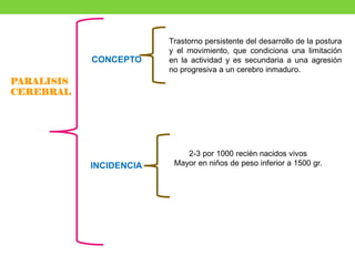 PARALISIS
CEREBRAL
CONCEPTO
2-3 por 1000 recién nacidos vivos
Mayor en niños de peso inferior a 1500 gr.
Trastorno persistente del desarrollo de la postura
y el movimiento, que condiciona una limitación
en la actividad y es secundaria a una agresión
no progresiva a un cerebro inmaduro.
INCIDENCIA
 