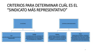 CRITERIOS PARA DETERMINAR CUÁL ES EL
“SINDICATO MÁS REPRESENTATIVO”
UN CRITERIO
EUA:
ELECCIÓN DIRECTA DEL SINDICATO POR LOS
TRABAJADORES.
ESPAÑA:
LA AUDIENCIA ELECTORAL OBTENIDA POR
LOS SINDICATOS EN LAS ELECCIONES A
REPRESENTANTES DE LOS TRABAJADORES
EN LOS ÓRGANOS DE LA EMPRESA.
CRITERIOS COMPLEMENTARIOS:
FRANCIA:
ANTIGÜEDAD, AFILIACIÓN, AUDIENCIA
SINDICAL, INDEPENDENCIA, VOLUMEN DE
COTIZACIONES Y LA ACTITUD PATRIÓTICA
DURANTE LA OCUPACIÓN ALEMANA.
ITALIA:
CONSISTENCIA NUMÉRICA, PRESENCIA
EQUILIBRADA EN TODOS LOS SECTORES
PRODUCTIVOS A NIVEL NACIONAL, NÚMERO
DE CONVENIOS COLECTIVOS SUSCRITOS Y
DE CONFLICTOS COLECTIVOS PROMOVIDOS.
15
 