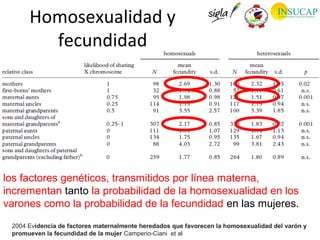 Homosexualidad y
        fecundidad




los factores genéticos, transmitidos por línea materna,
incrementan tanto la probabilidad de la homosexualidad en los
varones como la probabilidad de la fecundidad en las mujeres.
 2004 Evidencia de factores maternalmente heredados que favorecen la homosexualidad del varón y
 promueven la fecundidad de la mujer Camperio-Ciani et al
 