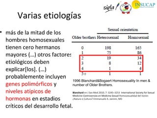 Varias etiologías
• más de la mitad de los
  hombres homosexuales
  tienen cero hermanos
  mayores (…) otros factores
  etiológicos deben
  explicar[los]. (…)
  probablemente incluyen
                                1996 Blanchard&Bogaert Homosexuality In men &
  genes polimórficos y          number of Older Brothers.

  niveles atípicos de           Blanchard en J Sex Med 2010; 7: 3245–3253 International Society for Sexual
                                Medicine Controversias en Medicina Sexual Homosexualidad del Varón:
  hormonas en estadios          ¿Natura o Cultura? Emmanuele A. Jannini, MD


  críticos del desarrollo fetal.
 