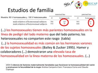 Estudios de familia
Muestra: 90 V homosexuales y 100 V heterosexuales




(…) los homosexuales tienen más parientes homosexuales en la
línea de pedigrí del lado materno que del lado paterno; los
heterosexuales no comparten este rasgo (tabla)
 (…) la homosexualidad es más común en los hermanos varones
de los sujetos homosexuales (Bailey & Zucker 1995). Hamer y
colaboradores (…) demostraron una elevada tasa de
homosexualidad en la línea materna de los homosexuales. (…)

     2004 Evidencia de factores maternalmente heredados que favorecen la homosexualidad del varón
     y promueven la fecundidad de la mujer Andrea Camperio-Ciani, Francesca Corna and Claudio
     Capiluppi
 