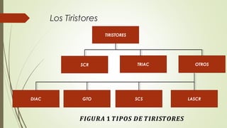 Los Tiristores
TIRISTORES
SCR TRIAC OTROS
DIAC GTO SCS LASCR
 