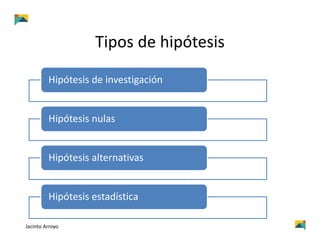 Tipos de hipótesis
Hipótesis de investigación
Hipótesis nulas
Hipótesis alternativas
Hipótesis estadística
Jacinto Arroyo
 