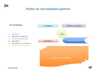 Partes de una hipótesis general
1. Variable 1
2. Muestra o población
3. Conector (Relación)
4. Variable 2
5. Significancia estadística
6. Explicación científica
Hi: Correlativa 1) Variable 1
4) Variable 2
2) Muestra o población
4) Significancia estadística
6) Explicación científica
3) 
conector
Jacinto Arroyo
 
