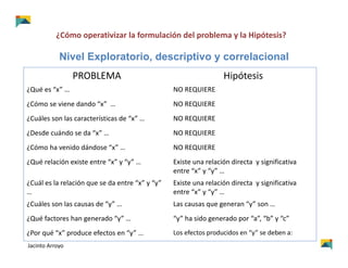 ¿Cómo operativizar la formulación del problema y la Hipótesis?
Nivel Exploratorio, descriptivo y correlacional
PROBLEMA Hipótesis
¿Qué es “x” … NO REQUIERE
¿Cómo se viene dando “x”  … NO REQUIERE
¿Cuáles son las características de “x” … NO REQUIERE
¿Desde cuándo se da “x” … NO REQUIERE
¿Cómo ha venido dándose “x” … NO REQUIERE
¿Qué relación existe entre “x” y “y” … Existe una relación directa  y significativa 
entre “x” y “y” …
¿Cuál es la relación que se da entre “x” y “y” 
…
Existe una relación directa  y significativa 
entre “x” y “y” …
¿Cuáles son las causas de “y” … Las causas que generan “y” son …
¿Qué factores han generado “y” … “y” ha sido generado por “a”, “b” y “c”
¿Por qué “x” produce efectos en “y” … Los efectos producidos en “y” se deben a:
HIPÓTESIS
Jacinto Arroyo
 