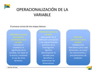 OPERACIONALIZACIÓN DE LA 
VARIABLE
Definición nominal, 
conceptual o 
constitutiva de la 
variable:
Consiste en 
establecer el 
significado de la 
variable, con base en 
la teoría y mediante 
el uso de otros 
términos.
Definición real de la 
variable:
Adecuación de la 
definición conceptual 
a los requerimientos 
prácticos de la 
investigación. 
Significa 
descomponer la 
variable para 
identificar y 
determinar las 
dimensiones.
Definición 
operacional de la 
variable:
Establece los 
indicadores para cada 
dimensión, así como 
los instrumentos y 
procedimientos de 
medición.
El proceso consta de tres etapas básicas:
Jacinto Arroyo
 