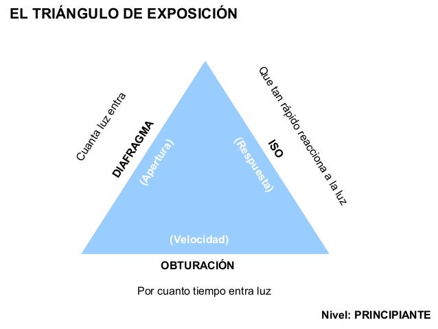 Triangulo de Exposición y Exposímetro!