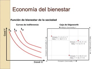 Economía del bienestar
Función de bienestar de la sociedad
Caja de EdgeworthCurvas de indiferencia
 