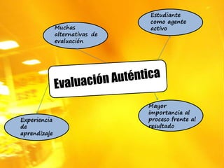 Muchas 
alternativas de 
evaluación 
Experiencia 
de 
aprendizaje 
Estudiante 
como agente 
activo 
Mayor 
importancia al 
proceso frente al 
resultado 
 