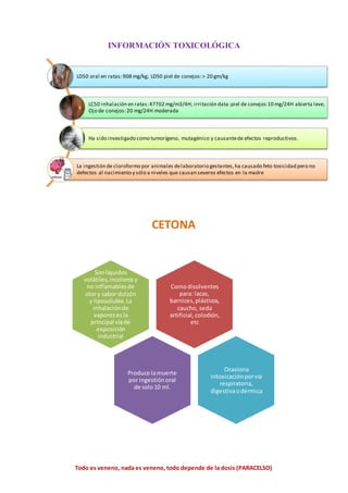 Todo es veneno, nada es veneno, todo depende de la dosis (PARACELSO)
LD50 oral en ratas:908 mg/kg; LD50 piel de conejos:> 20 gm/kg
LC50 inhalación en ratas:47702 mg/m3/4H; irritación data:piel de conejos 10 mg/24H abierta leve;
Ojo de conejos:20 mg/24H moderada
Ha sido investigado como tumorígeno, mutagénico y causantede efectos reproductivos.
La ingestión de cloroformo por animales delaboratorio gestantes,ha causado feto toxicidad pero no
defectos al nacimiento y sólo a niveles que causan severos efectos en la madre
INFORMACIÓN TOXICOLÓGICA
CETONA
Comodisolventes
para: lacas,
barnices,plásticos,
caucho, seda
artificial,colodión,
etc
Sonlíquidos
volátiles,incolorosy
no inflamablesde
olory sabor dulzón
y liposoluble.La
inhalaciónde
vaporesesla
principal víade
exposición
industrial
Produce lamuerte
por ingestiónoral
de solo10 ml.
Ocasiona
intoxicaciónporvía
respiratoria,
digestivaodérmica
 
