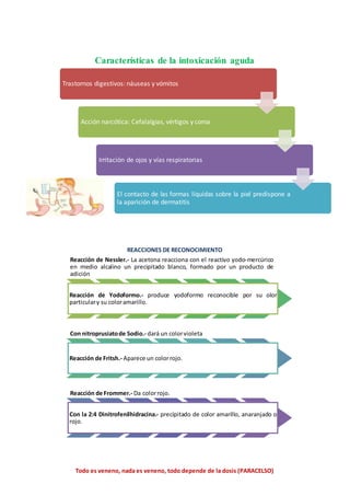 Todo es veneno, nada es veneno, todo depende de la dosis (PARACELSO)
Reacción de Nessler.- La acetona reacciona con el reactivo yodo-mercúrico
en medio alcalino un precipitado blanco, formado por un producto de
adición
Reacción de Yodoformo.- produce yodoformo reconocible por su olor
particulary su coloramarillo.
Con nitroprusiatode Sodio.- dará un colorvioleta
Reacción de Fritsh.- Aparece un colorrojo.
Reacción de Frommer.- Da colorrojo.
Con la 2:4 Dinitrofenilhidracina.- precipitado de color amarillo, anaranjado o
rojo.
Trastornos digestivos: náuseas y vómitos
Acción narcótica: Cefalalgias, vértigos y coma
Irritación de ojos y vías respiratorias
El contacto de las formas líquidas sobre la piel predispone a
la aparición de dermatitis
Características de la intoxicación aguda
REACCIONES DE RECONOCIMIENTO
 