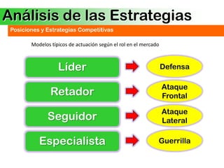 Análisis de las Estrategias
 Posiciones y Estrategias Competitivas

        Modelos típicos de actuación según el rol en el mercado



                   Líder                                          Defensa

                                                                  Ataque
                Retador                                           Frontal

                                                                  Ataque
              Seguidor                                            Lateral

           Especialista                                       Guerrilla
 