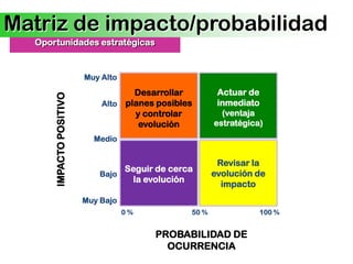 Matriz de impacto/probabilidad
  Oportunidades estratégicas


                         Muy Alto
                                    Desarrollar         Actuar de
      IMPACTO POSITIVO



                             Alto planes posibles       inmediato
                                    y controlar          (ventaja
                                     evolución         estratégica)
                           Medio


                                                        Revisar la
                                  Seguir de cerca
                             Bajo                      evolución de
                                    la evolución
                                                         impacto
                         Muy Bajo
                                    0%          50 %              100 %


                                         PROBABILIDAD DE
                                           OCURRENCIA
 