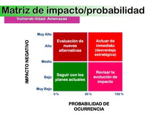 Matriz de impacto/probabilidad
   Vulnerab ilidad- Amenazas


                         Muy Alto
                                     Evaluación de           Actuar de
      IMPACTO NEGATIVO



                             Alto        nuevas              inmediato
                                      alternativas          (desventaja
                                                            estratégica)
                           Medio


                                                             Revisar la
                                   Seguir con los
                             Bajo                           evolución de
                                  planes actuales
                                                              impacto
                         Muy Bajo
                                    0%               50 %              100 %


                                          PROBABILIDAD DE
                                            OCURRENCIA
 