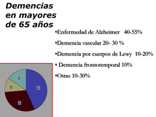 Demencias
en mayores
de 65 años
•Enfermedad de Alzheimer 40-55%
•Demencia vascular 20- 30 %
•Demencia por cuerpos de Lewy 10-20%
• Demencia frontotemporal 10%
•Otras 10-30%
 