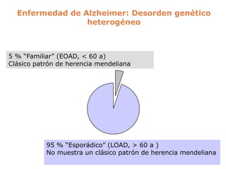 5 % “Familiar” (EOAD, < 60 a)
Clásico patrón de herencia mendeliana
95 % “Esporádico” (LOAD, > 60 a )
No muestra un clásico patrón de herencia mendeliana
Enfermedad de Alzheimer: Desorden genético
heterogéneo
 