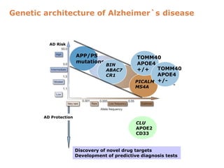 Genetic architecture of Alzheimer`s disease
AD Risk
APP/PS
mutations
TOMM40
APOE4
+/+ TOMM40
APOE4
+/-
PICALM
MS4A
BIN
ABAC7
CR1
Discovery of novel drug targets
Development of predictive diagnosis tests
CLU
APOE2
CD33
AD Protection
 