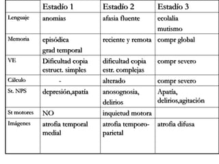 Estadío 1 Estadío 2 Estadío 3
Lenguaje anomias afasia fluente ecolalia
mutismo
Memoria episódica
grad temporal
reciente y remota compr global
VE Dificultad copia
estruct. simples
dificultad copia
estr. complejas
compr severo
Cálculo - alterado compr severo
St. NPS depresión,apatía anosognosia,
delirios
Apatía,
delirios,agitación
St motores NO inquietud motora
Imágenes atrofia temporal
medial
atrofia temporo-
parietal
atrofia difusa
 