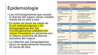 Epidemiologia
• Los microorganismos que causan
la diarrea del viajero varían notable
mente de un sitio a otro
• En todas las áreas las cepas de
E.coli enterotoxígenas y en
teroagregativas son los
microorganismos aislados con
mayor frecuencia en personas con
el clásico síndrome de diarrea
secretora del viajero.
• La infección por Campylobacter
jejuni es especialmente frecuente
en zonas de Asia
 