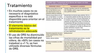 Tratamiento
• En muchos casos no es
necesario el diagnóstico
específico o no está
disponible para orientar en el
tratamiento
• El elemento básico del
tratamiento es la
rehidratación adecuada
• El uso de ORS ha disminuido
las cifras de mortalidad por
cólera, de >50% (en casos no
tratados) a <1 %; se han
utilizado diversas fórmulas
de ORS.
 