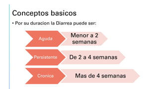 Conceptos basicos
• Por su duracion la Diarrea puede ser:
Aguda
Menor a 2
semanas
Persistente De 2 a 4 semanas
Cronica Mas de 4 semanas
 