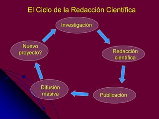 Investigación
El Ciclo de la Redacción Científica
Nuevo
proyecto?
Difusión
masiva Publicación
Redacción
científica
 