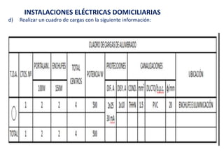 INSTALACIONES ELÉCTRICAS DOMICILIARIAS
d) Realizar un cuadro de cargas con la siguiente información:
 