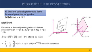 PRODUCTO CRUZ DE DOS VECTORES
42
El área del paralelogramo que tiene
lados adyacentes es igual a
𝐮 𝐯 𝑠𝑒𝑛𝜑 = 𝐮 × 𝐯
EJERCICIO
Encuentre el área del paralelogramo con vértices
consecutivos en P = (1, 3, -2), Q = (2, 1, 4) y R = (-3,
1, 6).
Á𝑟𝑒𝑎 = 𝑃𝑄 × 𝑄𝑅 = (𝒊 − 2𝒋 + 6𝒌) × (−5𝒊 + 2𝒌)
=
𝑖 𝑗 𝑘
1 −2 6
−5 0 2
= −4𝒊 − 32𝒋 − 10𝒌 = 1140 𝑢𝑛𝑖𝑑𝑎𝑑𝑒𝑠 𝑐𝑢𝑎𝑑𝑟𝑎𝑑𝑎𝑠
 