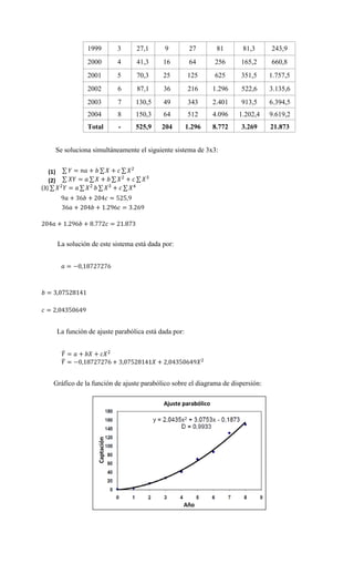 1999 3 27,1 9 27 81 81,3 243,9
2000 4 41,3 16 64 256 165,2 660,8
2001 5 70,3 25 125 625 351,5 1.757,5
2002 6 87,1 36 216 1.296 522,6 3.135,6
2003 7 130,5 49 343 2.401 913,5 6.394,5
2004 8 150,3 64 512 4.096 1.202,4 9.619,2
Total - 525,9 204 1.296 8.772 3.269 21.873
Se soluciona simultáneamente el siguiente sistema de 3x3:
(1)
(2)
La solución de este sistema está dada por:
La función de ajuste parabólica está dada por:
Gráfico de la función de ajuste parabólico sobre el diagrama de dispersión:
Ajuste parabólico
Año
 