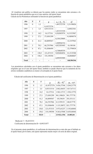 Al visualizar este gráfico se detecta que los puntos reales se encuentran más cercanos a la
función de ajuste parabólica que en el caso anterior, del ajuste lineal.
Cálculo de los Pronósticos utilizando la función de ajuste parabólica:
Año X Y
1996 0 1,3 -
0,18727276
1,487272758 2,21198026
1997 1 3,5 4,93151514 -
1,431515144
2,04923561
1998 2 14,5 14,137316 0,362683974 0,13153967
1999 3 27,1 27,4301299 -
0,330129889
0,10898574
2000 4 41,3 44,8099567 -
3,509956732
12,3197963
2001 5 70,3 66,2767966 4,023203445 16,186166
2002 6 87,1 91,8306494 -
4,730649359
22,3790434
2003 7 130,5 121,471515 9,028484856 81,5135388
2004 8 150,3 155,199394 -
4,899393909
24,0040607
Total - - - - 160,904346
Los pronósticos calculados con el ajuste parabólico se encuentran más cercanos a los datos
originales que en el caso del ajuste lineal, también se puede observar que la sumatoria de los
errores residuales cuadráticos es menor a la arrojada en el ajuste lineal.
Cálculo del coeficiente de Determinación en el ajuste parabólico:
Año X Y
1996 0 1,3 -0,18727276 3.436,37546 3.264,21778
1997 1 3,5 4,93151514 2.862,44455 3.017,67111
1998 2 14,5 14,137316 1.962,13715 1.930,13778
1999 3 27,1 27,4301299 961,198624 981,777778
2000 4 41,3 44,8099567 185,59639 293,551111
2001 5 70,3 66,2767966 61,5199153 140,817778
2002 6 87,1 91,8306494 1.115,38072 821,777778
2003 7 130,5 121,471515 3.973,81237 5.193,60444
2004 8 150,3 155,199394 9.363,67048 8.439,48444
Total - 525,9 - 23.922,1356 24.083,04
Media de Y = 58,4333333
Coeficiente de determinación D = 0,99331877
En el presente ajuste parabólico, el coeficiente de determinación es más alto que el hallado en
el ajuste lineal, por lo tanto, este ajuste representa mucho mejor a la serie de datos original.
 