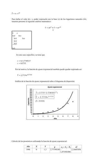 Para hallar el valor de c y poder expresarla con la base (e) de los logaritmos naturales (ln),
tenemos presente el siguiente análisis matemático:
En este caso específico, se tiene que:
Por tal motivo, la función de ajuste exponencial también puede quedar expresada así:
Gráfica de la función de ajuste exponencial sobre el diagrama de dispersión:
Cálculo de los pronósticos utilizando la función de ajuste exponencial:
Año X Y
1996 0 1,3 2,77194109 -
1,471941086
2,16661056
𝑏 𝑒
ln 𝑏 ln 𝑒
ln 𝑏 ln 𝑒
ln 𝑏
ln 𝑏
ln 𝑏
Ajuste exponencial
Año
 