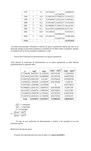 1997 1 3,5 4,91756678 -
1,417566783
2,00949558
1998 2 14,5 8,72401769 5,775982311 33,3619717
1999 3 27,1 15,4768584 11,62314163 135,097421
2000 4 41,3 27,4567468 13,84325317 191,635658
2001 5 70,3 48,7096883 21,59031173 466,141561
2002 6 87,1 86,4135051 0,686494939 0,4712753
2003 7 130,5 153,302025 -
22,80202516
519,932351
2004 8 150,3 271,965718 -
121,6657176
14.802,5469
Total - - - - 16.153,3632
Los datos pronosticados utilizando la función de ajuste exponencial indican que ésta no es
adecuada, porque no presentan semejanza o similitud con los datos reales u originales, además,
la sumatoria de los errores residuales cuadráticos es alta.
Cálculo del Coeficiente de determinación en el ajuste exponencial:
Para calcular el coeficiente de determinación en un ajuste exponencial se debe elaborar
preliminarmente la siguiente tabla:
2,77194109 0,442784 0,11394335 0,991747265 1,754845263
4,91756678 0,69175027 0,54406804 0,557857836 0,800275228
8,72401769 0,94071654 1,161368 0,247936816 0,076884796
15,4768584 1,18968281 1,43296929 0,061984204 3,226E-05
27,4567468 1,43864908 1,61595005 0 0,031435635
48,7096883 1,68761535 1,84695533 0,061984204 0,16671399
86,4135051 1,93658162 1,94001816 0,247936816 0,25137095
153,302025 2,18554789 2,11561051 0,557857836 0,458276781
271,965718 2,43451416 2,17695898 0,991747265 0,54510151
Total 12,9478417 12,9478417 3,719052243 4,084936413
El valor de este coeficiente de determinación es inferior a los arrojados en los dos
anteriores ajustes.
d) Decisión del tipo de ajuste:
El ajuste más adecuado para esta serie de datos es el ajuste parabólico.
 