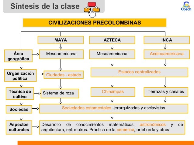 Cuadro Comparativo De Las Civilizaciones Precolombinas