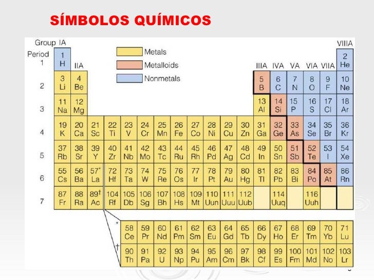SÍMBOLOS QUÍMICOS                    3 