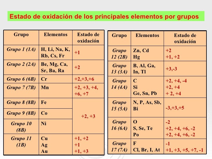 Estado de oxidación de los principales elementos por grupos  Grupo       Elementos     Estado de    Grupo      Elementos  ...