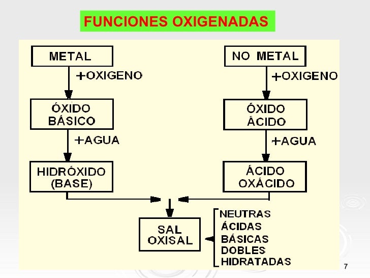 FUNCIONES OXIGENADAS                       7 