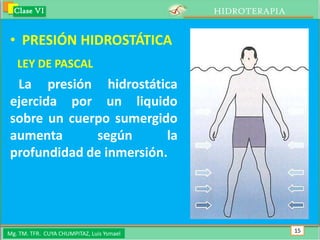Clase VI                                 HIDROTERAPIA


• PRESIÓN HIDROSTÁTICA
   LEY DE PASCAL
 La presión hidrostática
ejercida por un liquido
sobre un cuerpo sumergido
aumenta      según       la
profundidad de inmersión.




Mg. TM. TFR. CUYA CHUMPITAZ, Luis Ysmael                  15
 