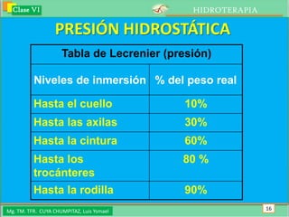 Clase VI                                   HIDROTERAPIA

                  PRESIÓN HIDROSTÁTICA
                     Tabla de Lecrenier (presión)

          Niveles de inmersión % del peso real

          Hasta el cuello                   10%
          Hasta las axilas                  30%
          Hasta la cintura                  60%
          Hasta los                        80 %
          trocánteres
          Hasta la rodilla                  90%
Mg. TM. TFR. CUYA CHUMPITAZ, Luis Ysmael                    16
 