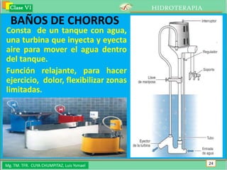 Clase VI                                 HIDROTERAPIA

  BAÑOS DE CHORROS
Consta de un tanque con agua,
una turbina que inyecta y eyecta
aire para mover el agua dentro
del tanque.
Función relajante, para hacer
ejercicio, dolor, flexibilizar zonas
limitadas.




Mg. TM. TFR. CUYA CHUMPITAZ, Luis Ysmael                  24
 