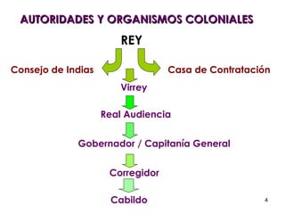 AUTORIDADES Y ORGANISMOS COLONIALES REY Consejo de Indias Casa de Contratación Virrey Real Audiencia Gobernador / Capitanía General Corregidor Cabildo 