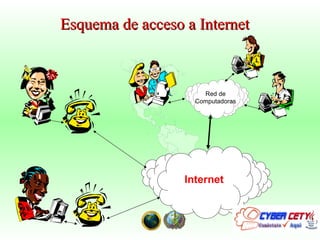 Esquema de acceso a Internet Internet Red de Computadoras