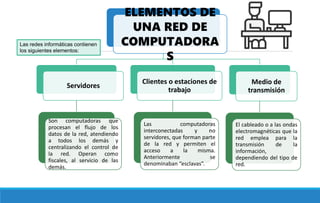 ELEMENTOS DE
UNA RED DE
COMPUTADORA
S
Servidores
Son computadoras que
procesan el flujo de los
datos de la red, atendiendo
a todos los demás y
centralizando el control de
la red. Operan como
fiscales, al servicio de las
demás.
Clientes o estaciones de
trabajo
Las computadoras
interconectadas y no
servidores, que forman parte
de la red y permiten el
acceso a la misma.
Anteriormente se
denominaban “esclavas”.
Medio de
transmisión
El cableado o a las ondas
electromagnéticas que la
red emplea para la
transmisión de la
información,
dependiendo del tipo de
red.
Las redes informáticas contienen
los siguientes elementos:
 