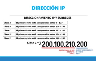 DIRECCIÓN IP
DIRECCIONAMIENTO IP Y SUBREDES
Clase C
 