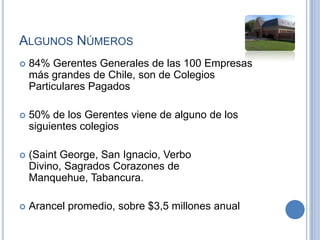 Algunos Números84% Gerentes Generales de las 100 Empresas más grandes de Chile, son de Colegios Particulares Pagados50% de los Gerentes viene de alguno de los siguientes colegios (Saint George, San Ignacio, Verbo Divino, Sagrados Corazones de Manquehue, Tabancura.Arancel promedio, sobre $3,5 millones anual