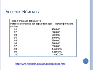 Algunos NúmerosTabla 2: Ingresos del Decil 10Percentil de Ingreso per cápita del hogar    Ingreso per cápita Mínimo      91                                                      480.000      92                                                      520.000      93                                                      560.000      94                                                      610.000      95                                                      670.000      96                                                      740.000      97                                                      850.000      98                                                      1.000.000      99                                                      1.260.000      100                                                     1.890.000http://www.mideplan.cl/casen/publicaciones.html