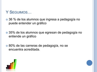 Y Seguimos…36 % de los alumnos que ingresa a pedagogía no puede entender un gráfico35% de los alumnos que egresan de pedagogía no entiende un gráfico80% de las carreras de pedagogía, no se encuentra acreditada. 