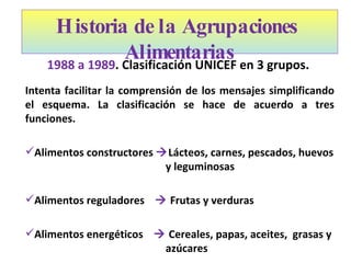 1988 a 1989 .  Clasificación  UNICEF en 3  grupos.  Intenta facilitar la comprensión de los mensajes simplificando el esquema. La clasificación se hace de acuerdo a tres funciones. Alimentos constructores   Lácteos, carnes,  pescados,   huevos  y leguminosas Alimentos   reguladores      Frutas y verduras Alimentos energéticos    Cereales, papas, aceites,  grasas y    azúcares Historia de la Agrupaciones  Alimentarias 