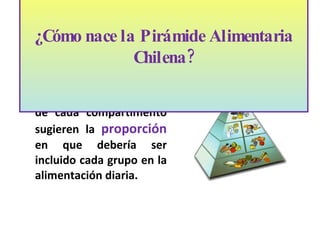 Su ubicación y el tamaño de cada compartimento sugieren la  proporción  en que debería ser incluido cada grupo en la alimentación diaria.   ¿Cómo nace la Pirámide Alimentaria Chilena? 
